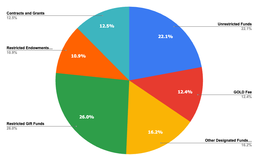 An image of a pie chart depicting percentages of CE3 revenue